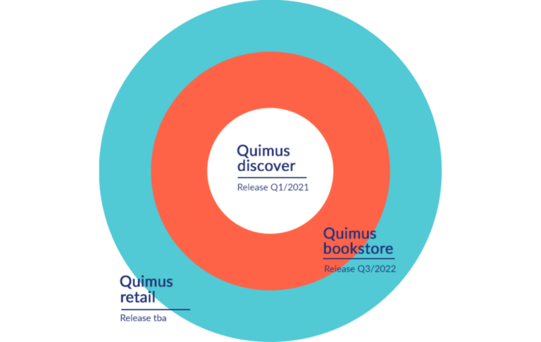 Grafik zeigt die verschiedenen zeitlichen Weiterentwicklungen von Quimus.