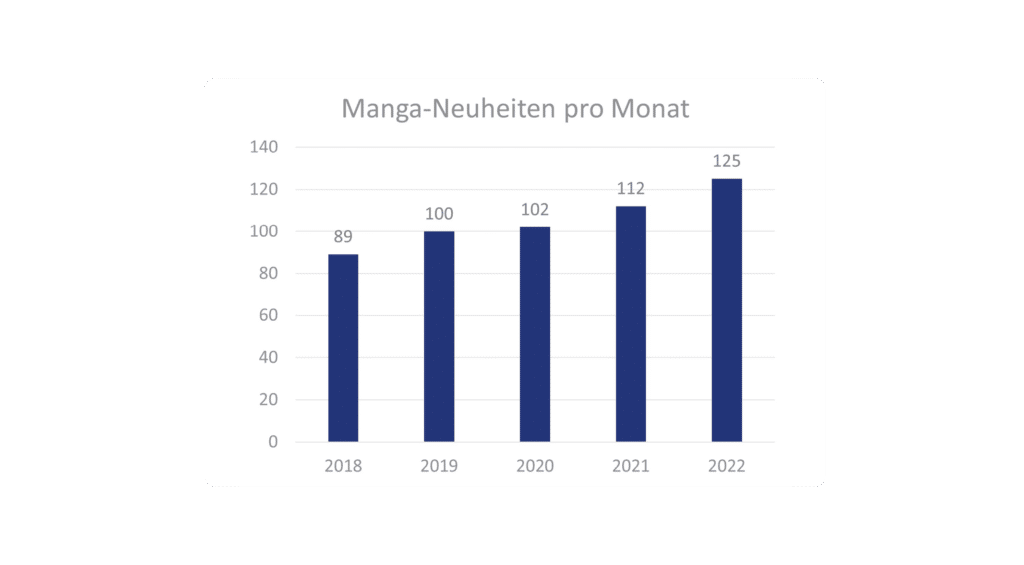 Manga Neuheiten pro Monat