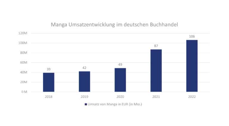 Statistik zur Umsatzentwicklung von Manga im deutschen Buchhandel
