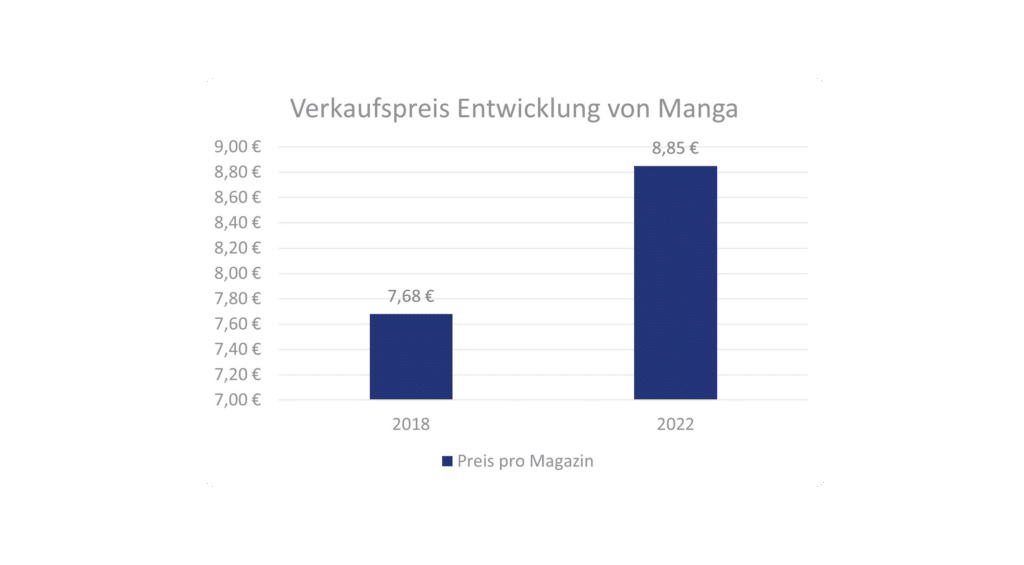 Verkaufspreis Entwicklung von Manga im Vergleich 2018 und 2022