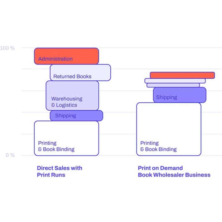 Graphic regarding cost-effective book production