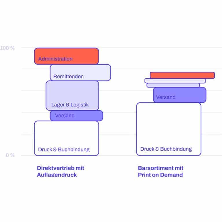 Grafik zur Kosteneffizienz