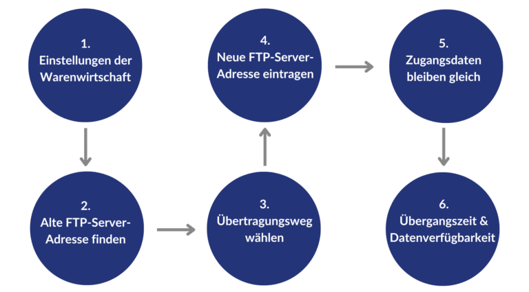 FTP Schritt-für-Schritt-Anleitung